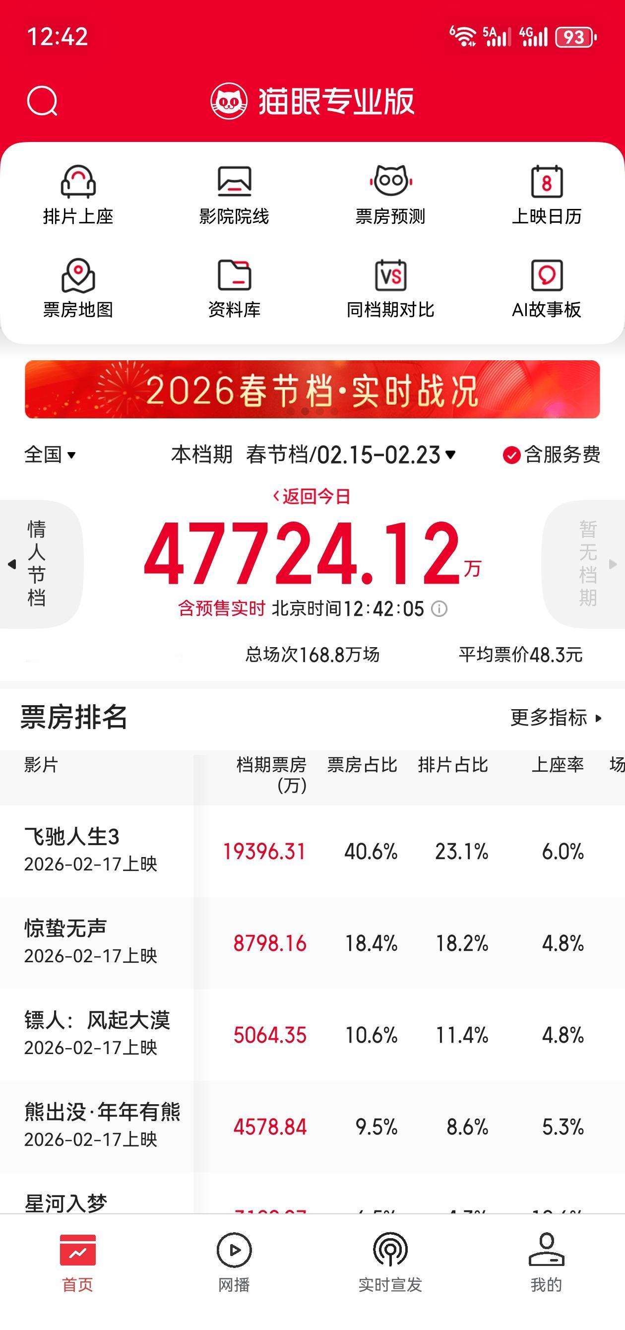 谁能想到，电影市场差点被唱衰，结果却爆了个史无前例的大冷门。春节档预售那会儿，