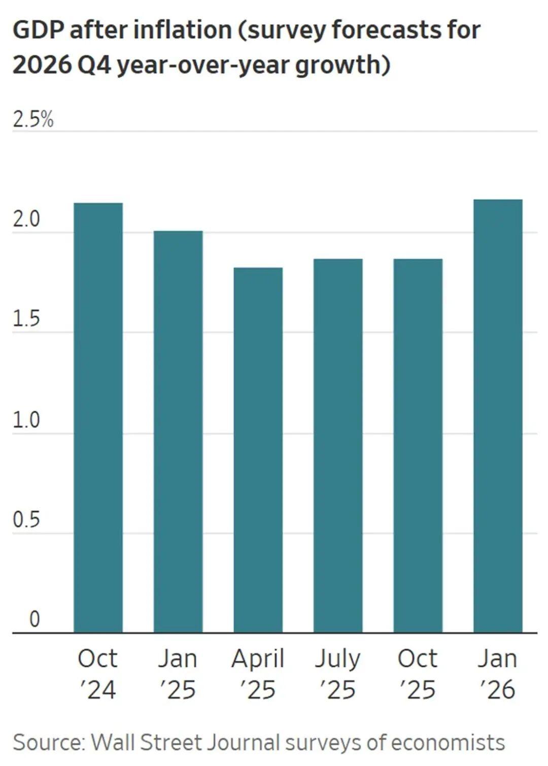 经济学家们已学会不再为“特朗普经济学”忧心忡忡。去年4月，特朗普宣布所谓的“解放