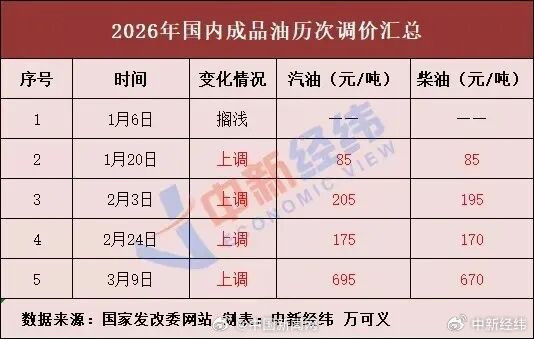 本轮油价上调板上钉钉国内成品油新一轮调价窗口将于3月23日24时开启。综合机构观