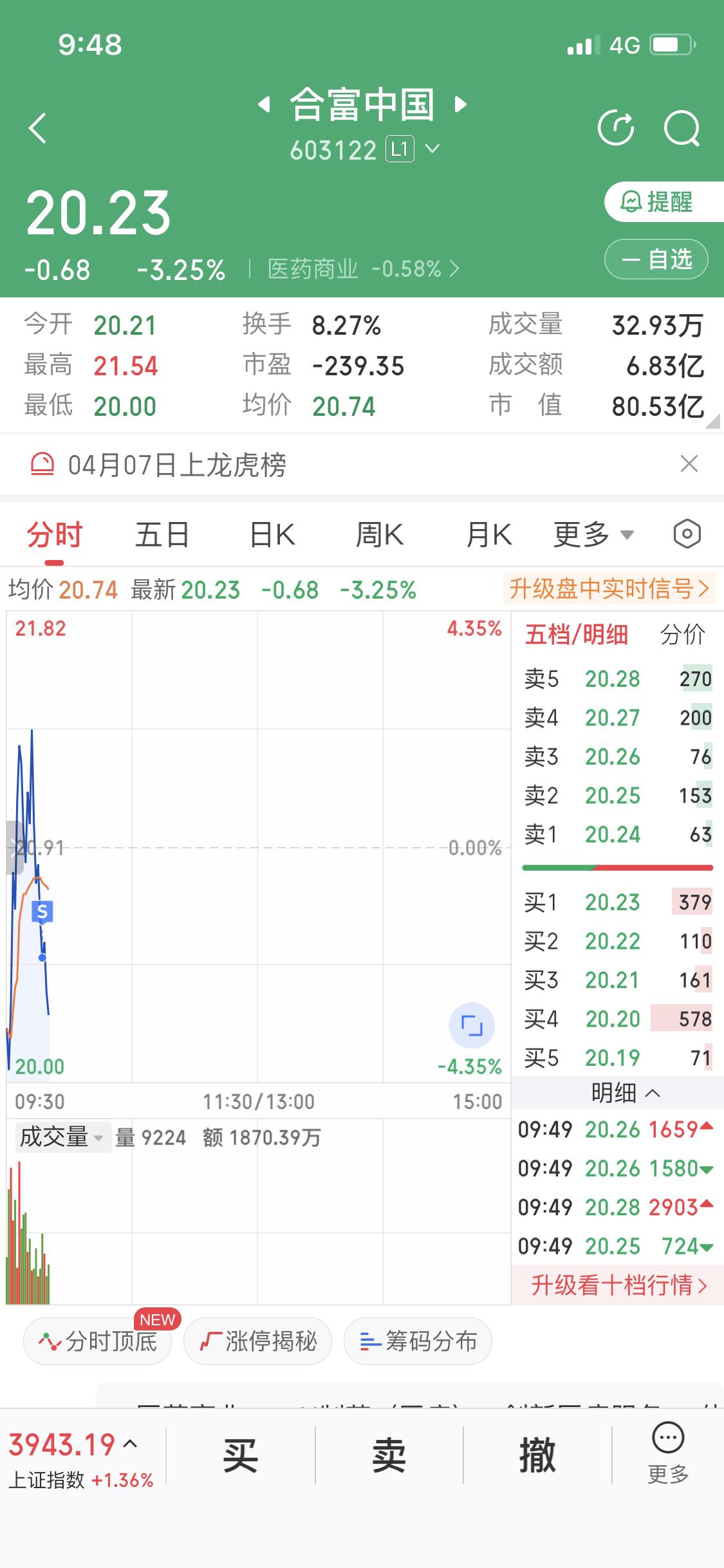 卖了合富，结果今天大盘疯涨，真是悔得肠子都青了！这疯涨和中美伊停战两周脱不了干系