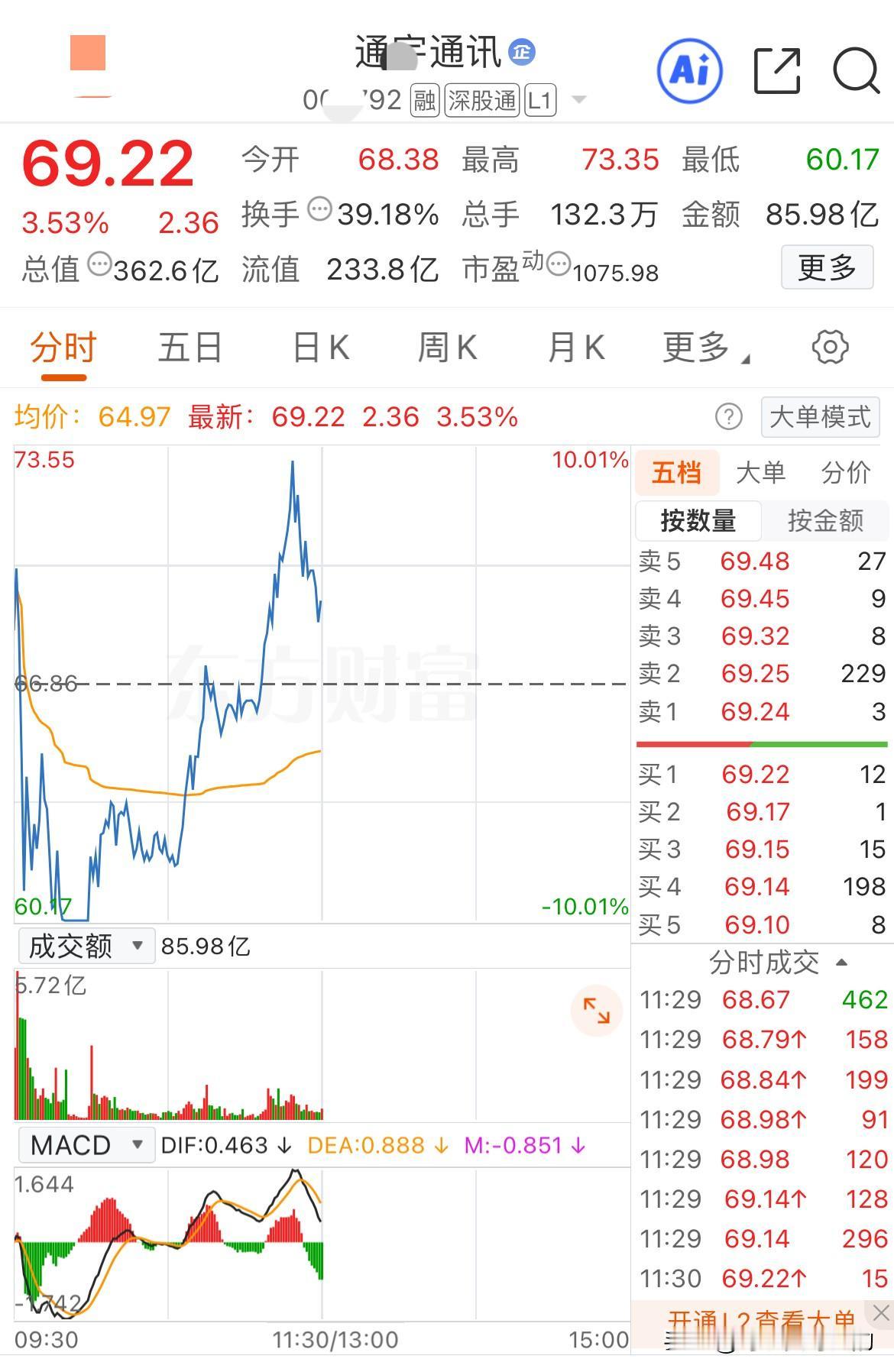 我也算是经历过地天板的人了，太刺激了！通宇昨天历史新高顶一字板，今天竞价也是想