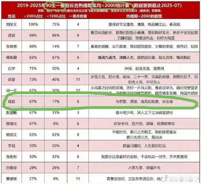 90生一番云合集均不过千90生一番云合集均排名[？？？]多部云🈴集均<10