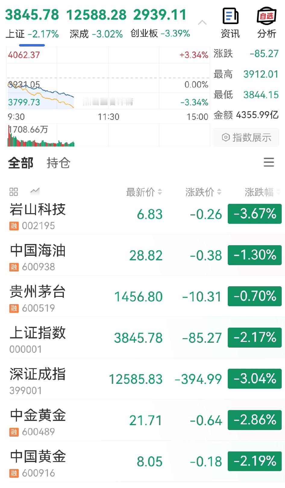 今天这股市，这个周这股市，这是要闹啥？全部绿哇哇的一片，看着真吓人。如果下午