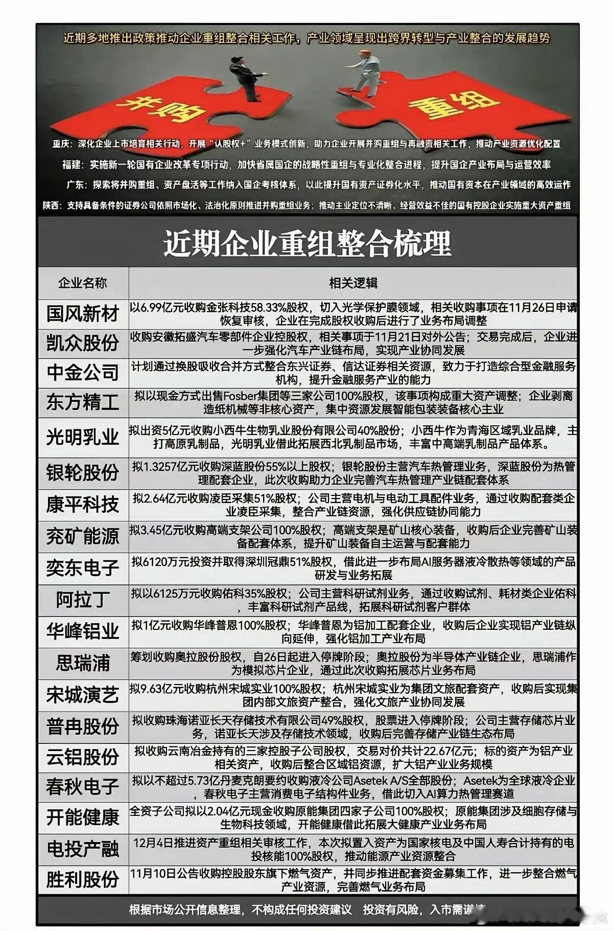 近期多地政策推动企业重组整合，以下为近期有重组预期的公司梳理：1.国风新材：拟