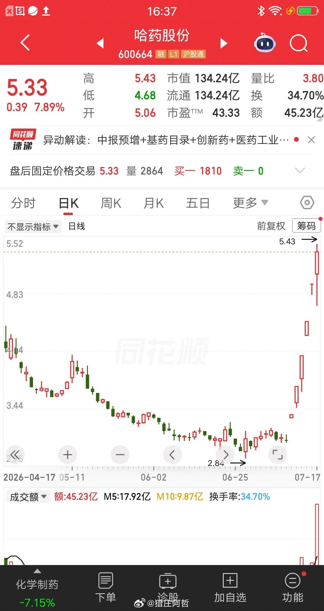 一位股民发视频笑疯了，连续五次加仓哈药股份，现在彻底赢麻了。别人说他吃了雄心豹子