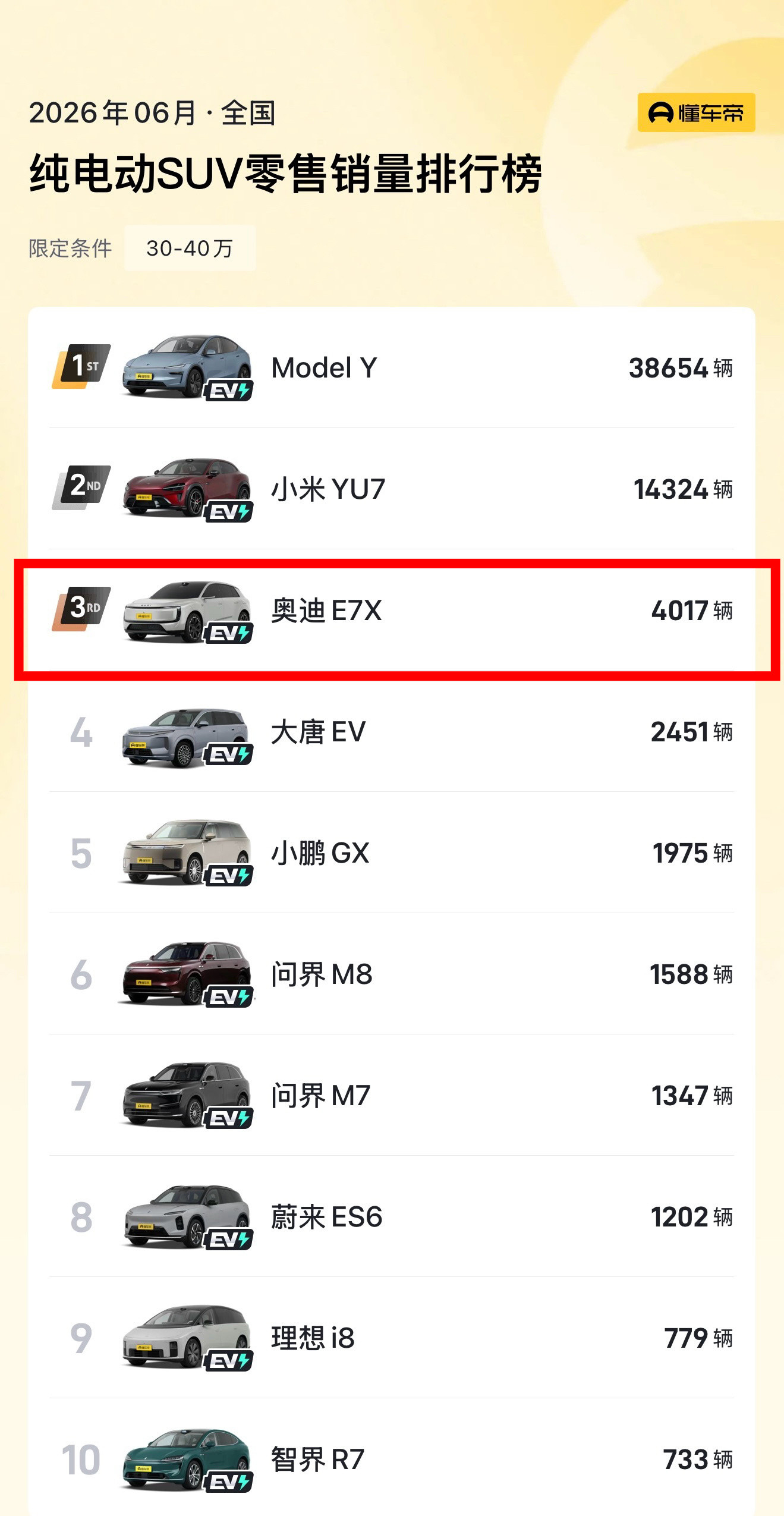 奥迪E7X荣登30万级纯电SUV销量TOP3在特斯拉、小米和一众新势力的竞争