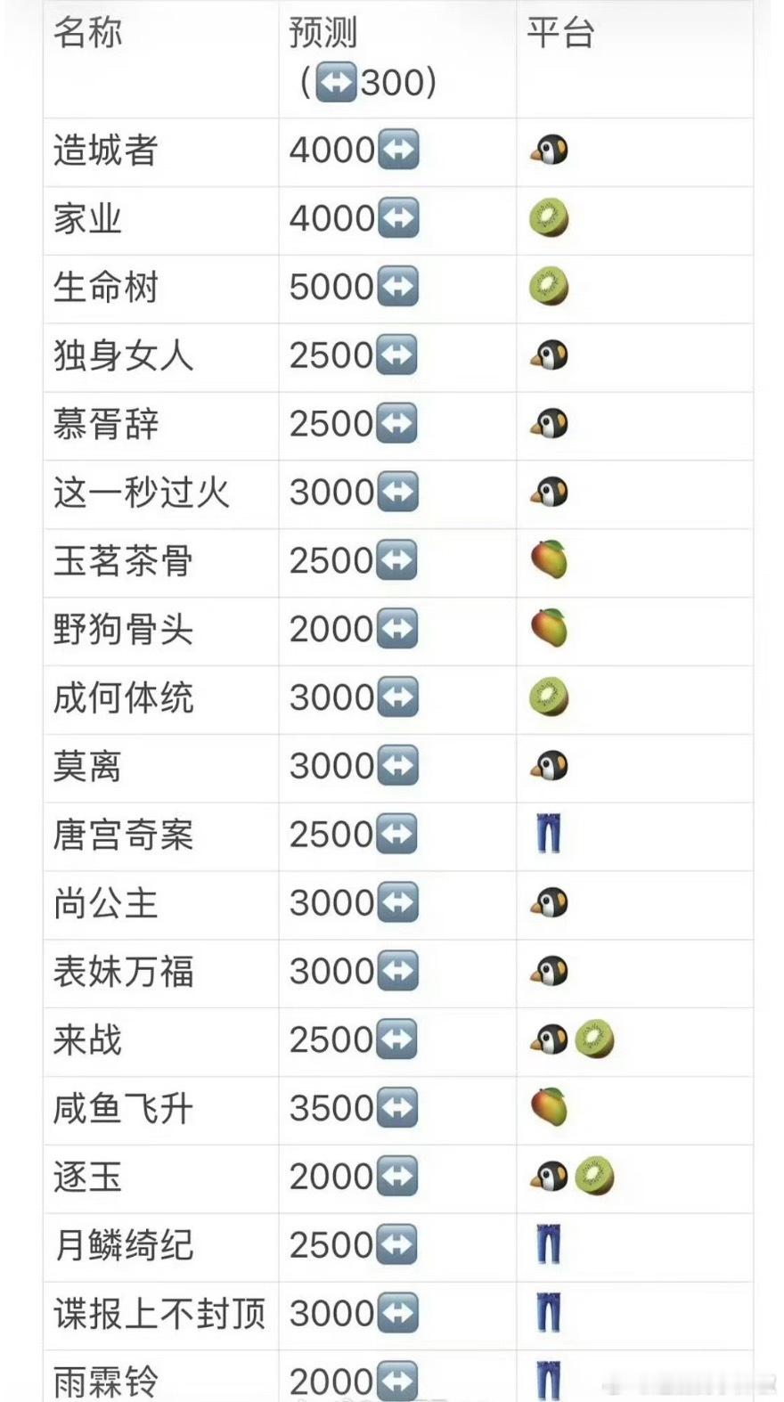 明年待播剧集均预测，感受到寒了，对头部也就押3000档