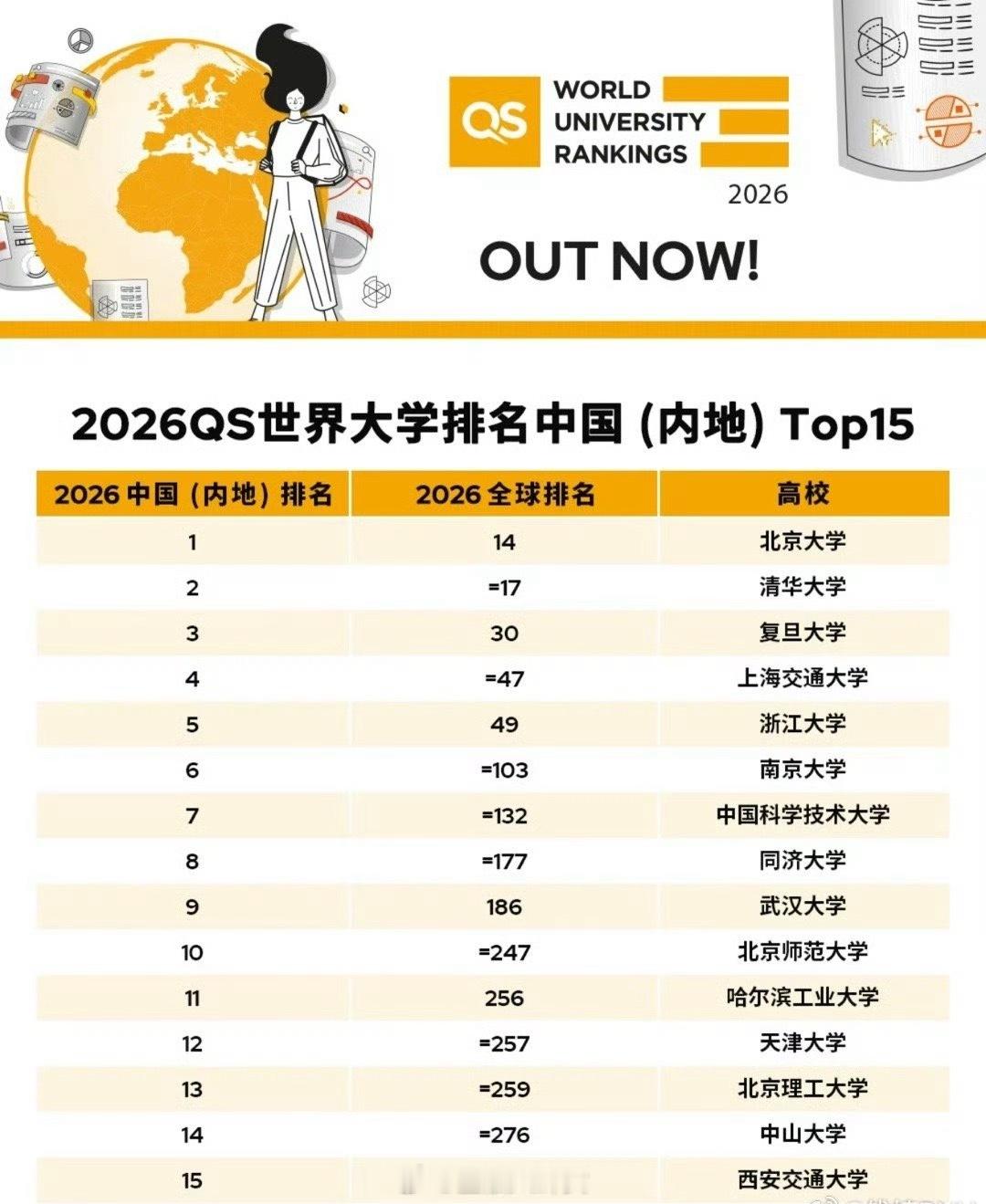 QS世界大学排名中国（内地）大学排名，北京大学排名全球14，清华大学排名第17，