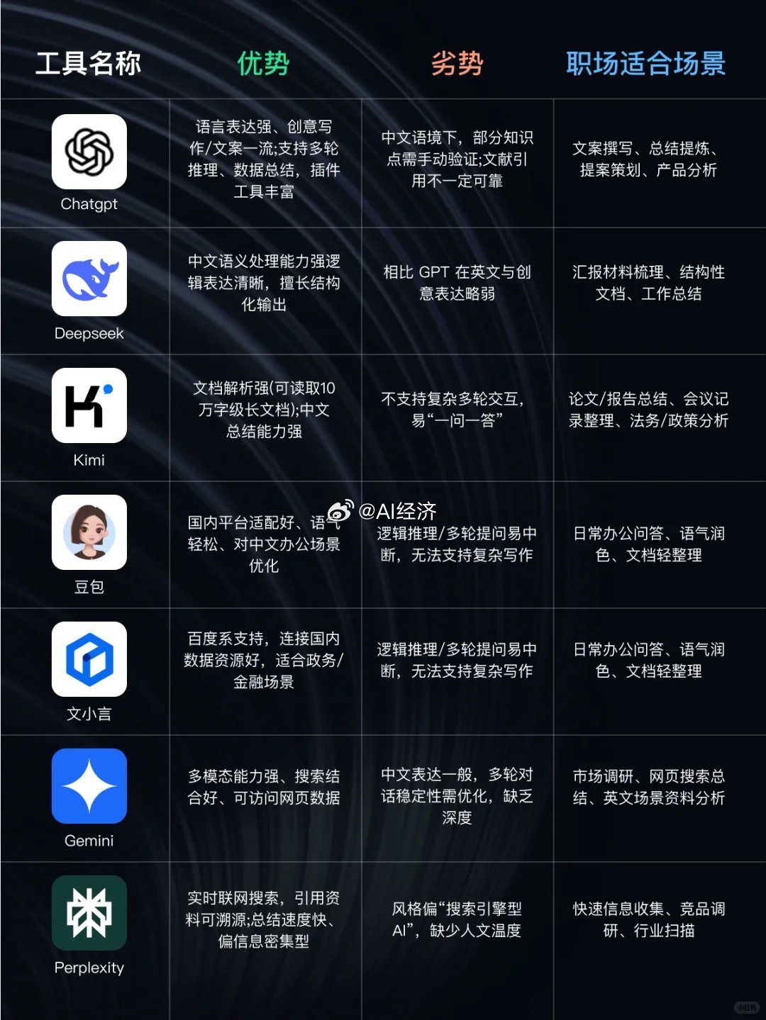 不同的AI有不同的分工选对工具=给自己配了一支免费🐮🐴效率直接翻倍！