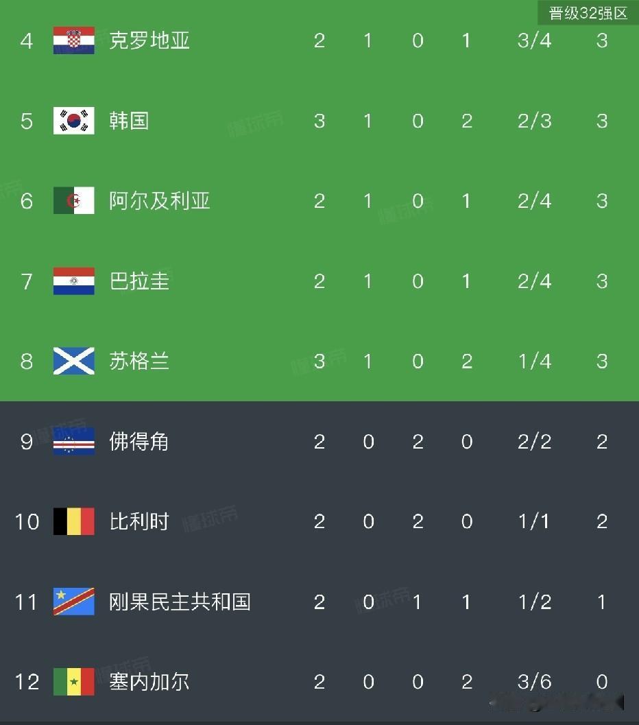 轮到给韩国算分了。3分本身就不稳，现在还是-1个净胜球。在已完成的三轮比赛中