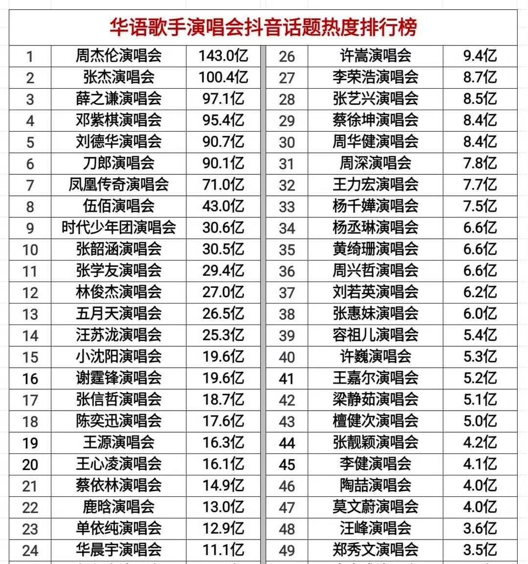 演唱会短视频平台热度前三！男歌手前三：周杰伦、张杰，薛之谦！女歌手前三：邓紫