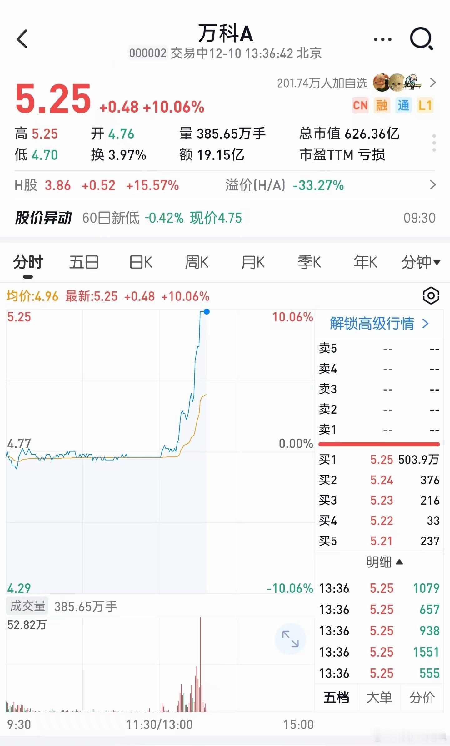 房地产板块为什么突然爆发？市场可能在期待房贷贴息政策。这类政策一般会分步走：第一