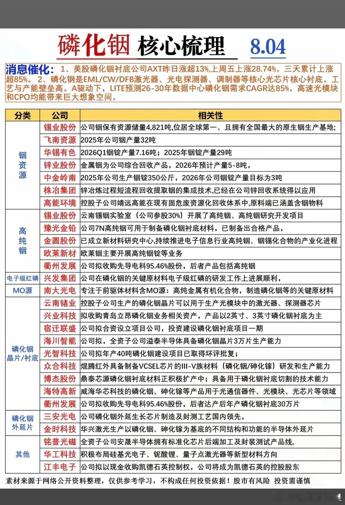 磷化铟——核心龙头关联股整理
