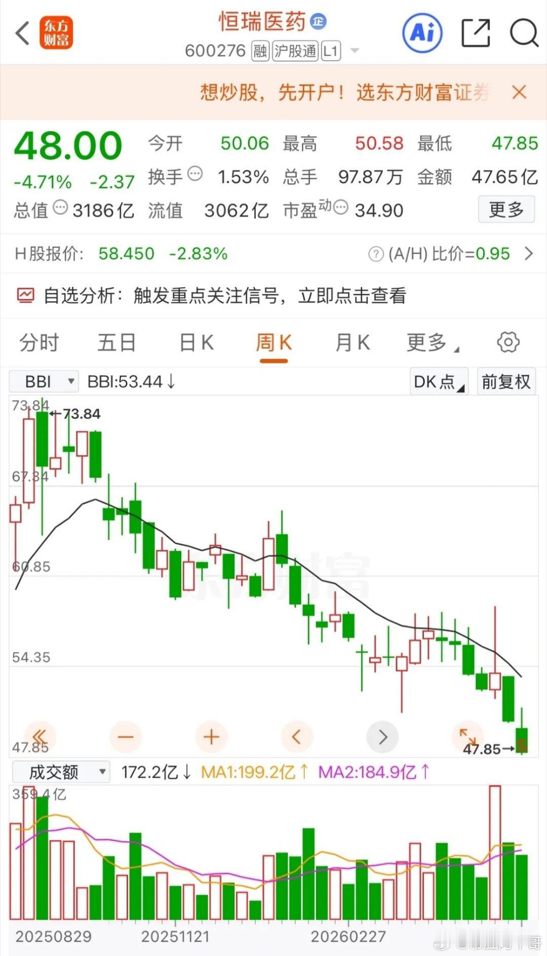 大A这行情，高科技疯涨就算了，连“吃药”都不让喘口气？恒瑞医药这种龙头都跌到48