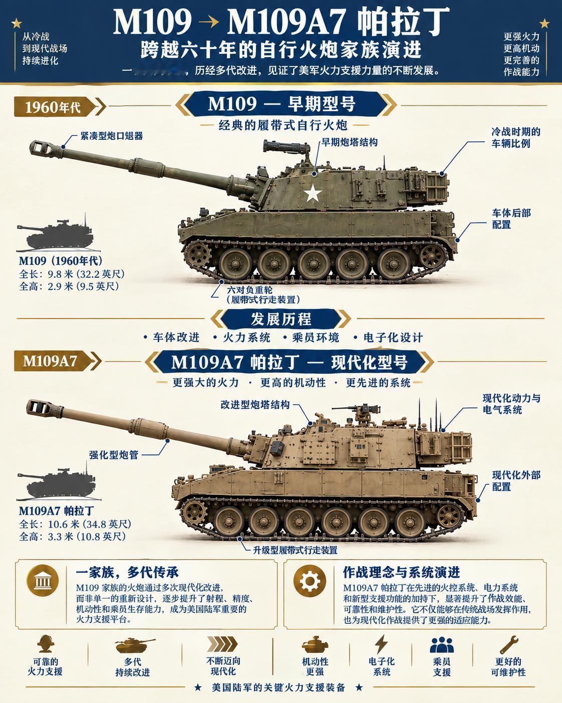 一张对比图就能看懂美军M109自行火炮家族的变迁，从六十年代初代M109一路迭代
