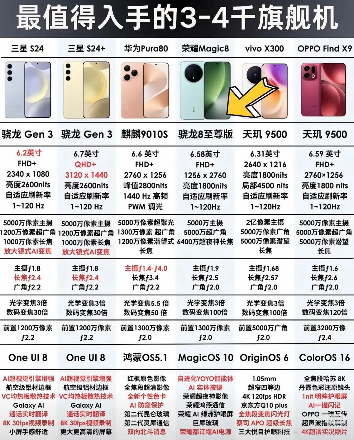 💰3-4千手机闭眼冲！这波首选荣耀MagicOS8，影像续航双封神！最