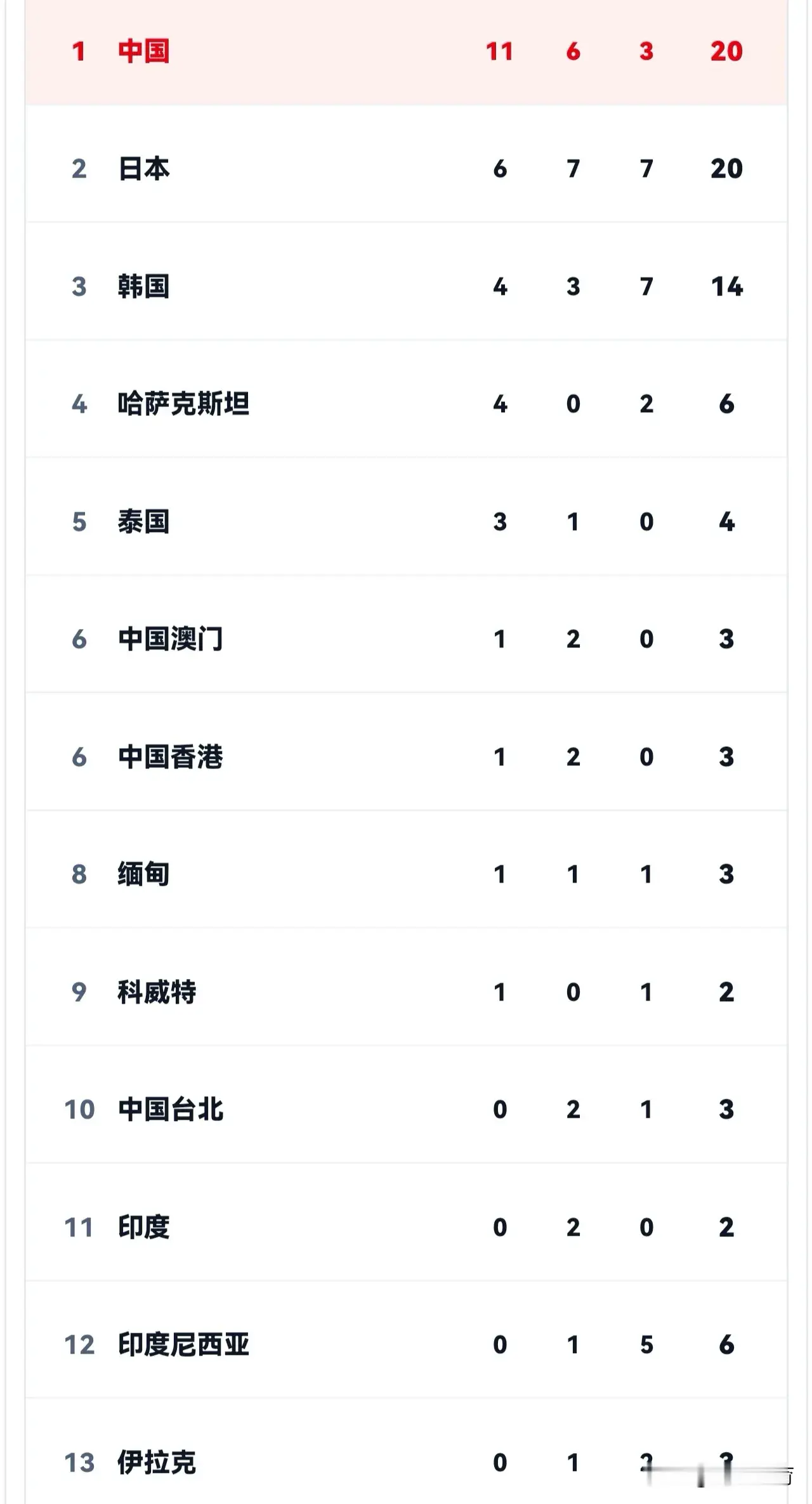 来了来了，截至今天！亚运会奖牌榜排名如下！总奖牌榜中国队并列第一！2026年爱知·名古屋亚运会正在日