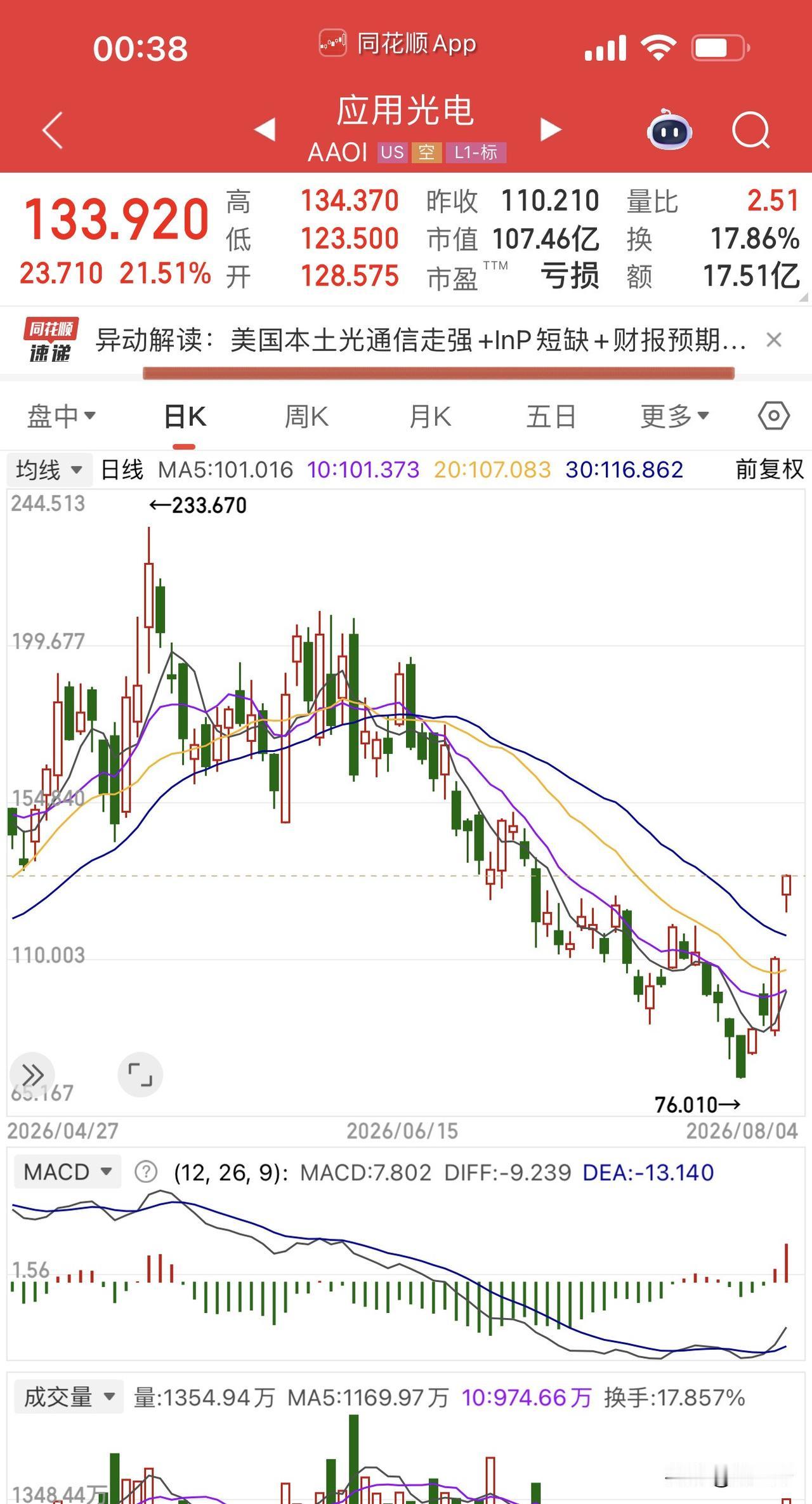 今晚美股科技又涨疯了！应用材料短短4个交易日接近翻倍，今晚的美股逻辑有点令人