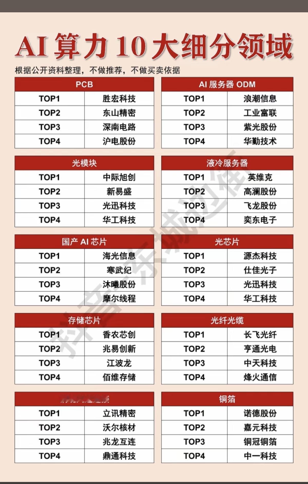 AI算力：十大细分领域龙头！1.PCB+AI服务器ODM2.光模块+液冷服