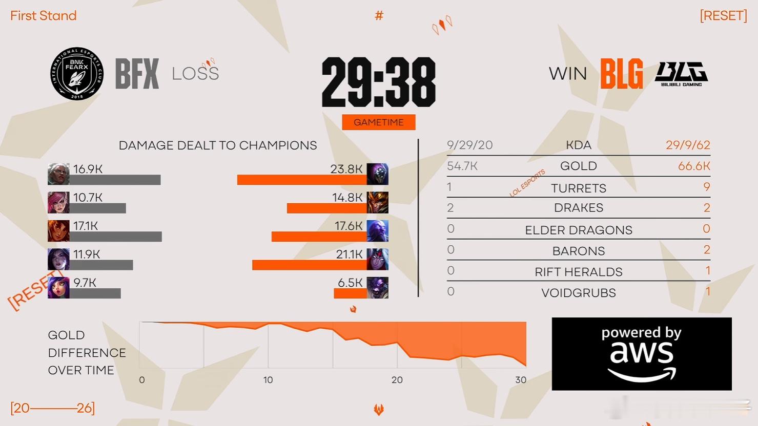 Bin武器超神29分钟杀了29个，Bin哥武器大师11人头超神，好久没看打LC