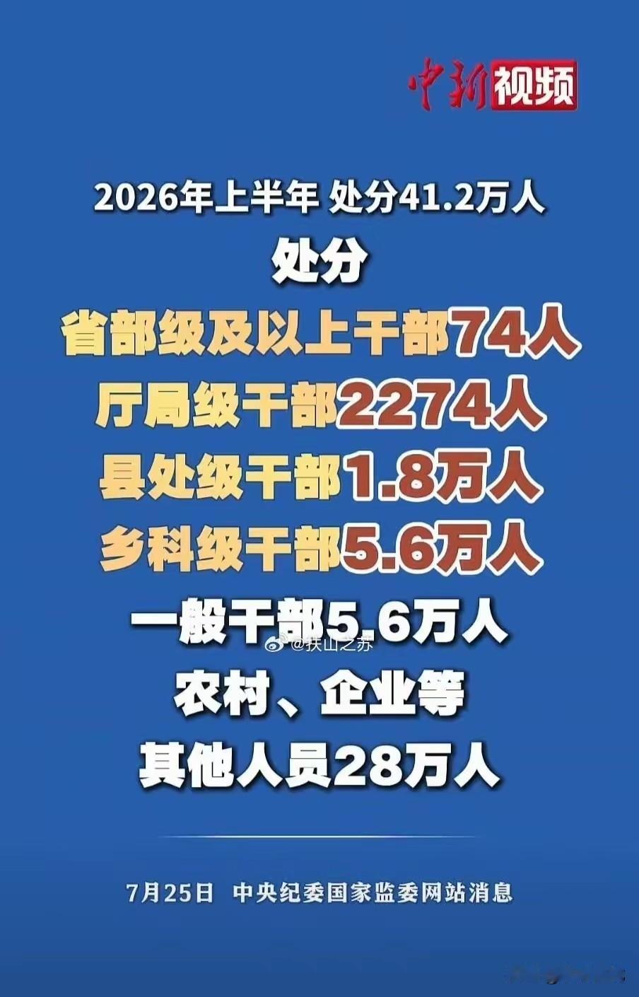 据豆包估算：全国省部级及以上领导干部总量约3000人；厅局级干部总量约15万