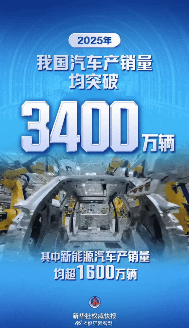 中国汽车产销量再创历史新高昨日（1月14日）中国汽车工业协会发布数据显示，20