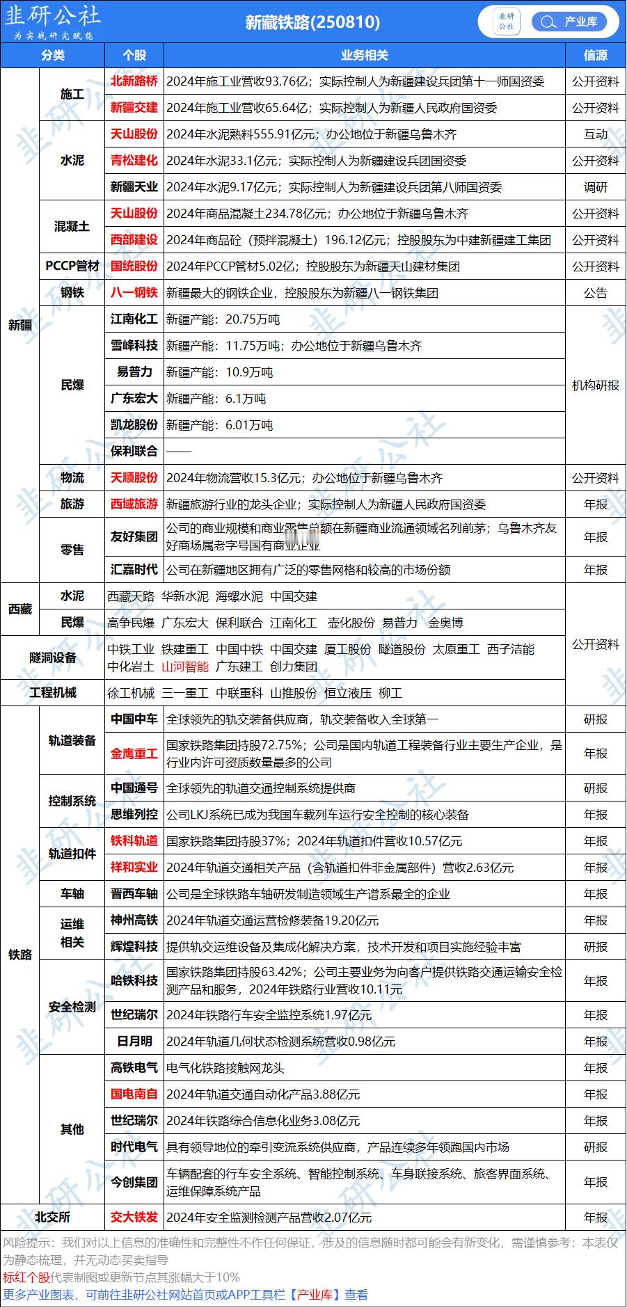 周末小表格之一：新藏铁路。​​​