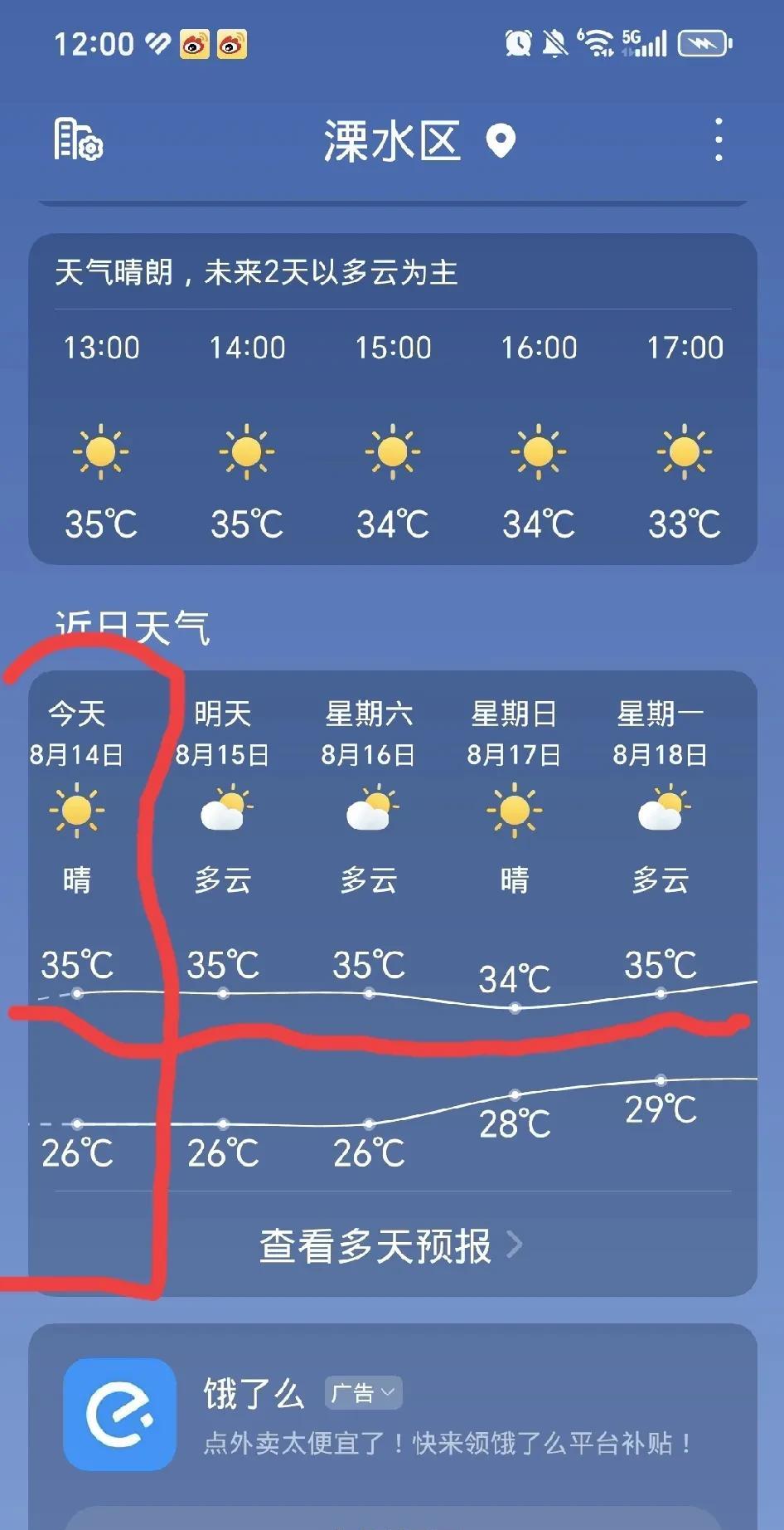 本地8月份第6个高温天，最高温度摄氏35度。看后面的天气预报，接下来还有好几天