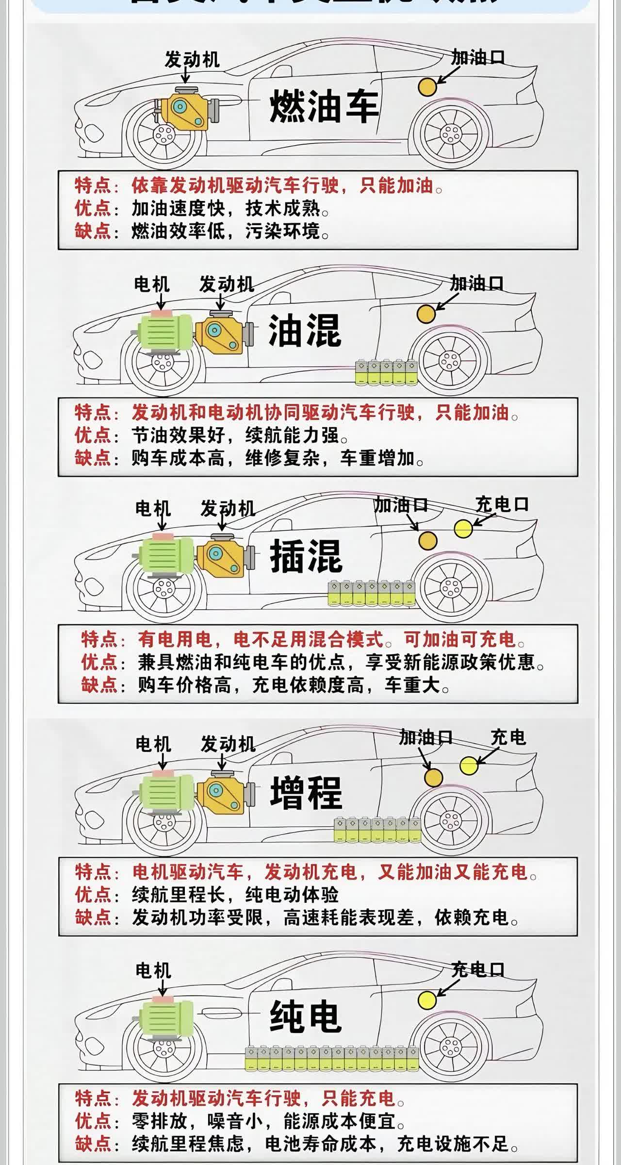 油车——速度快技术稳插混——可充电可加油电车——零排放噪音小如图