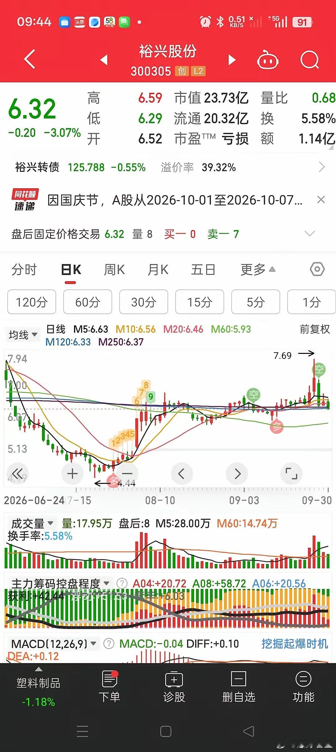 这种形态的票一定要慎重，在低位拉起30个点左右，便开始横盘震荡，到目前有一个多月