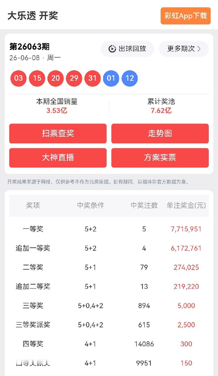 一等奖:5注，每注奖金:7,715,951元追加一等奖:4注，每注奖金: