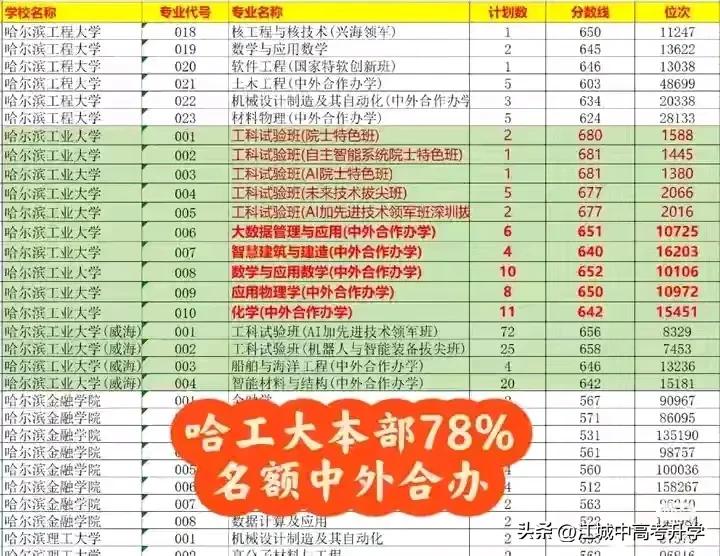 如今哈工大本部78%的名额都是中外合作，高校开设的中外合作专业已经越来越多，