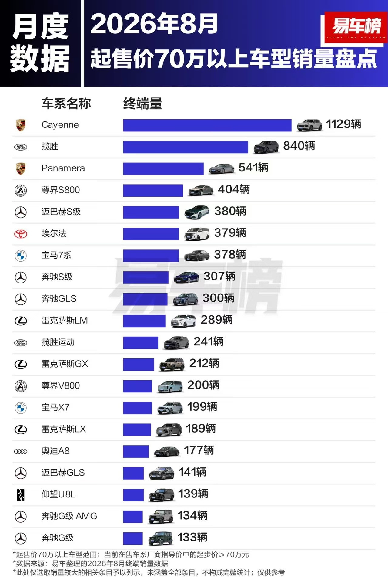 70万以上市场，还是外国品牌卖得最多，除了尊界S800、仰望U8，其他中国车就没