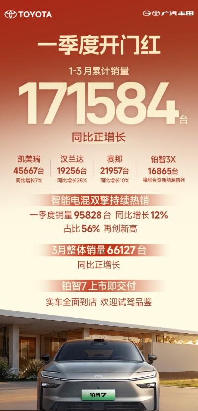 广汽丰田3月卖了6.6万辆，这成绩到底咋样？刚看了广丰3月数据，销量为6612