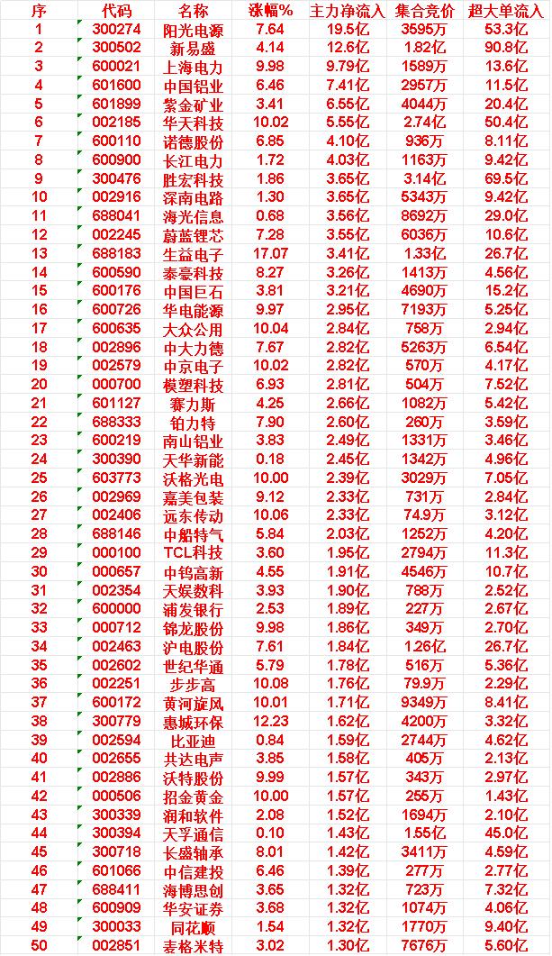 5月26日上午盘，主力，买入的50名单一览35.世纪华通:涨幅+5.79%|