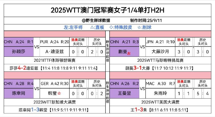 wtt澳门冠军赛20251/4开始都是硬战了，其中陈幸同那里可能是最考验她自己