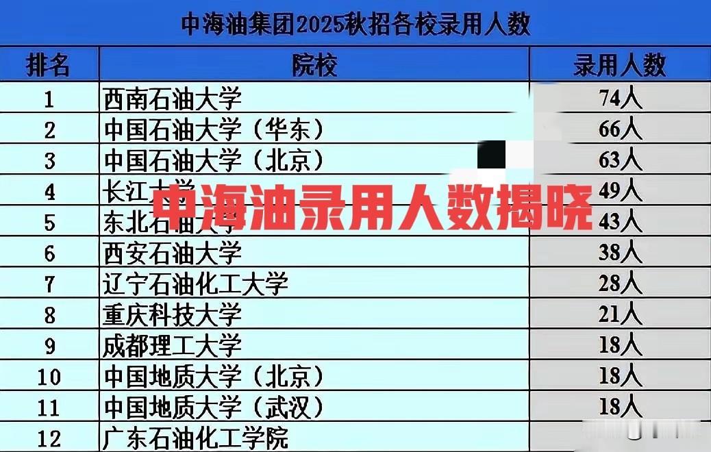 信息量很大！中海油集团25年秋招录用高校名额揭晓！竟然是西南石油大学毕业生74人