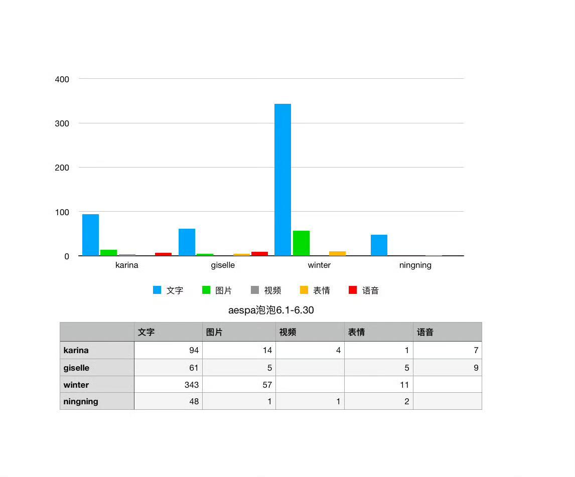 aespa泡泡6月拉表谁最不爱营业​​​