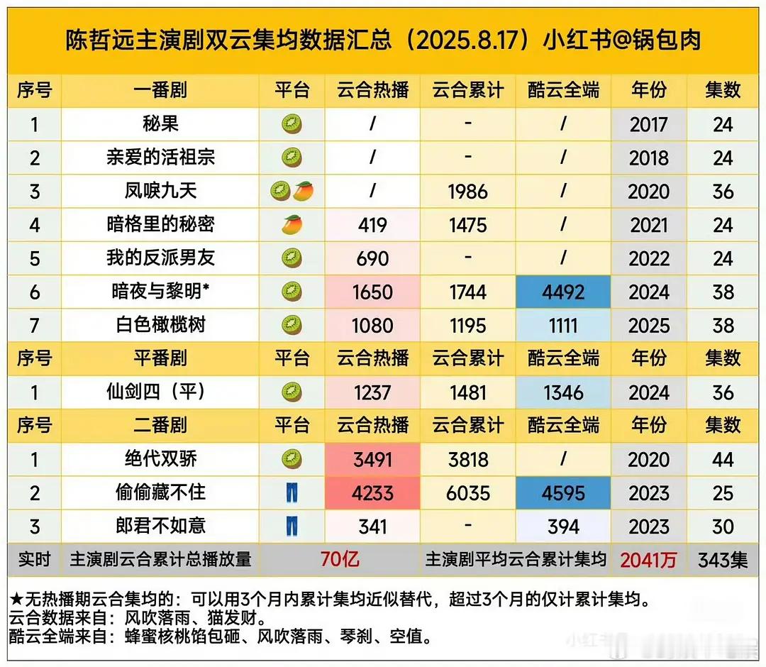 看📊陈哲远和王楚然，谁的实绩更强？