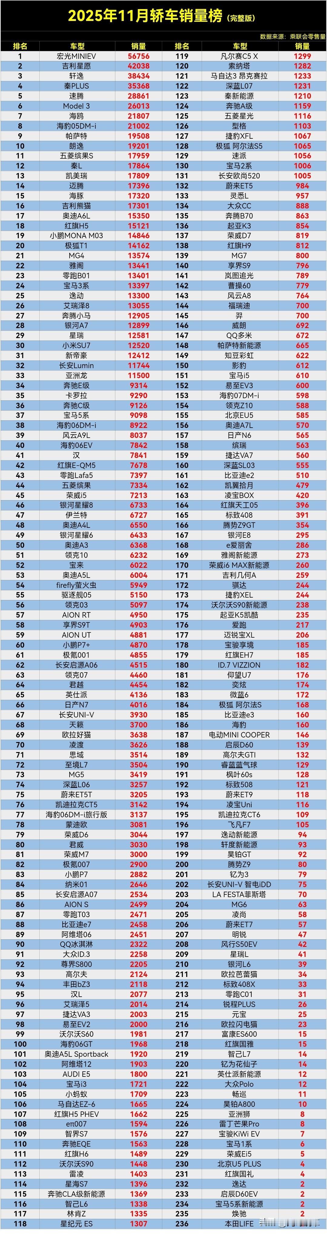 【2025年11月轿车零售销量排行榜完整版】，快来看看你的车第几名？相关数据