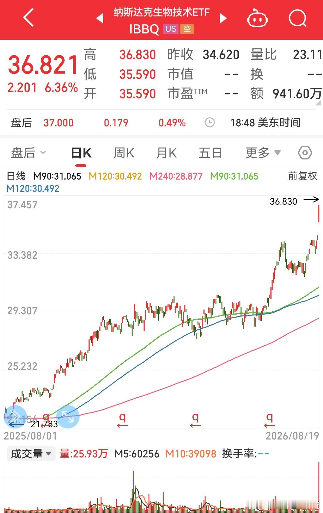 美股某医药股获得疫苗突破，股价单日翻倍；医药巨头礼来市值突破1.2万亿美元；生物