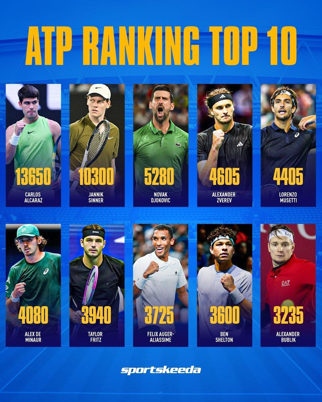 澳网赛后最新排名【女子】莱巴金娜世界第3了，高芙与她交换位置跌至第5。本西奇第9