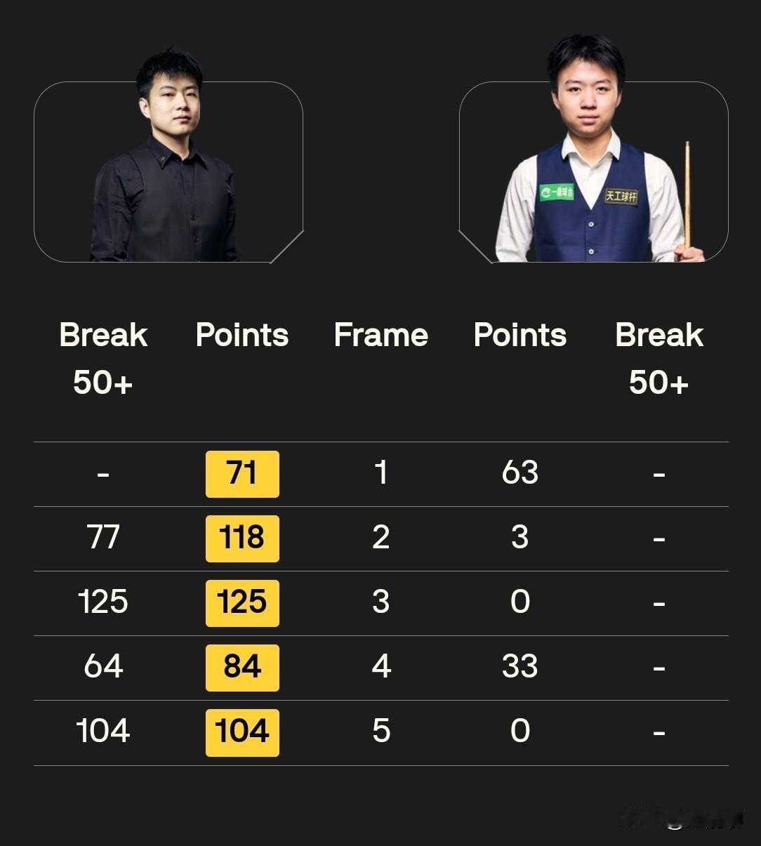 第一局江俊在赵心童面前狂秀准度，瞬间赵公子小宇宙爆发，全场没有一杆简单失误，第5