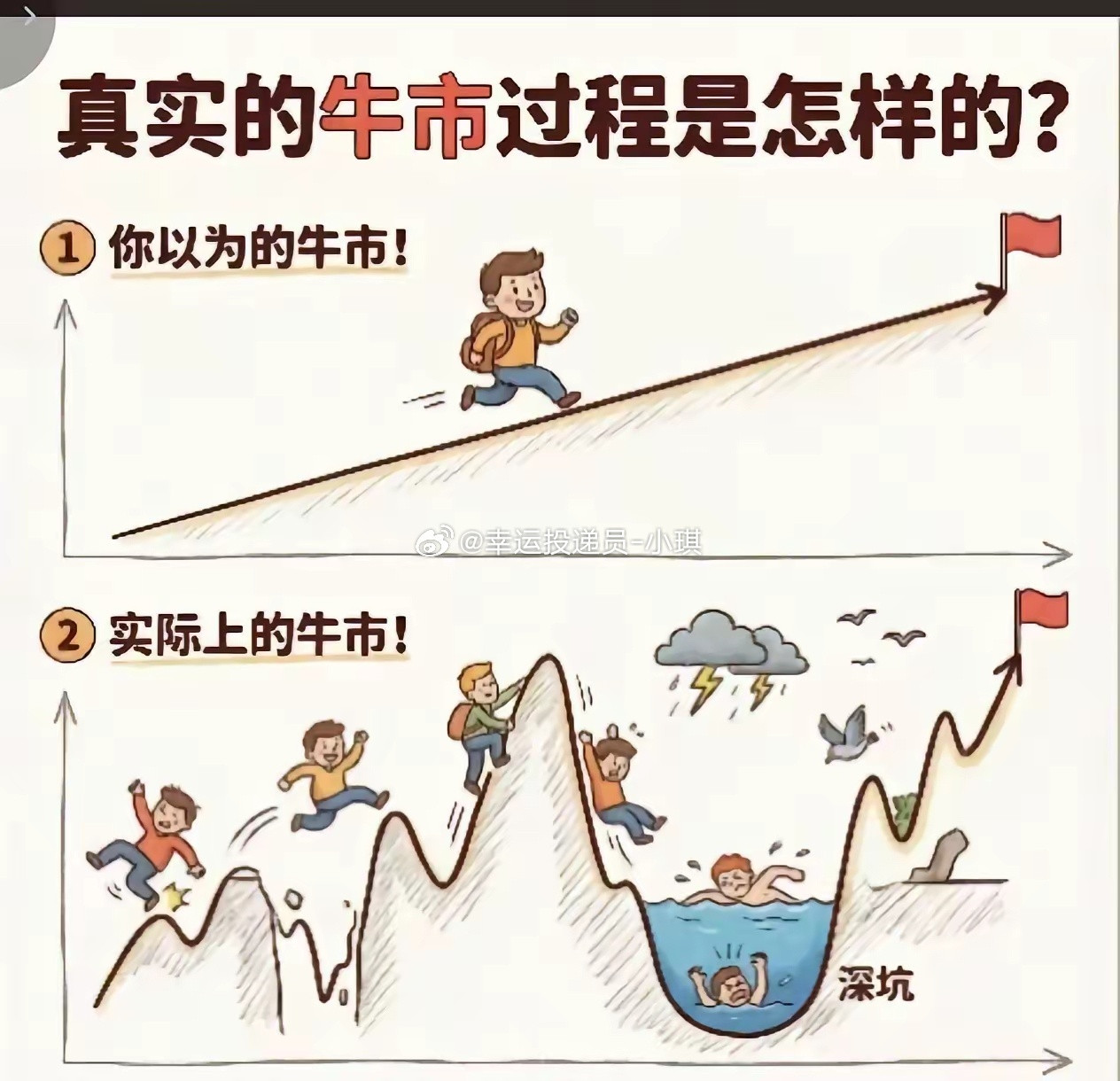 为什么很多人会在牛市亏钱，看看这张图就明白了，牛市有80%