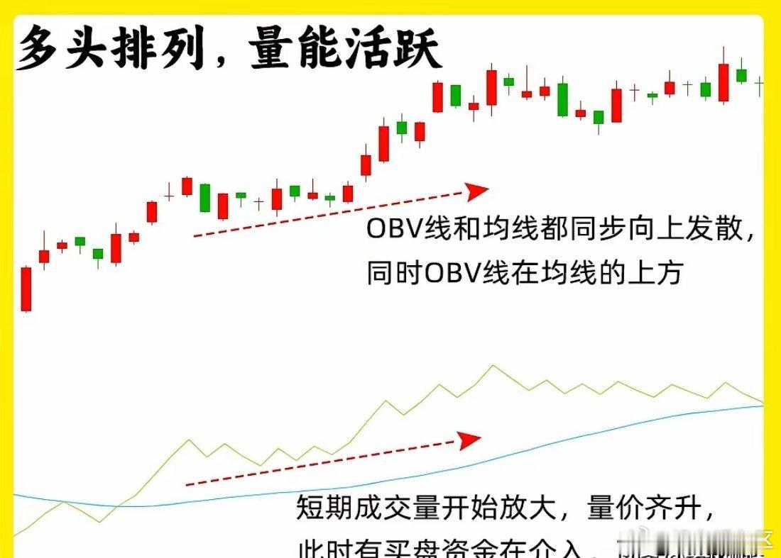 注意了！这是主力最畏惧散户知道的一个指标，那就是obv能量潮，可是说是成交量的高