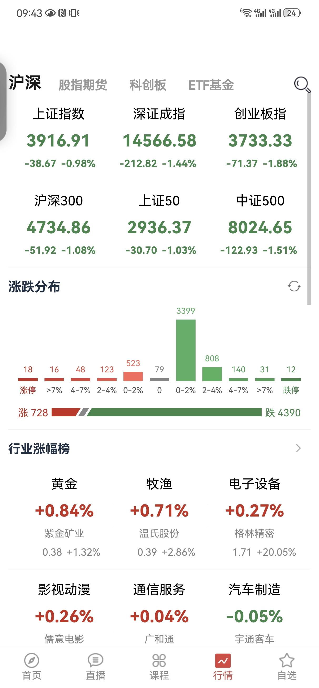 棒子又双叕熔断了，本子也是大阴线，昨天我就说了，别急着抄底，抱团科技有加速下跌的
