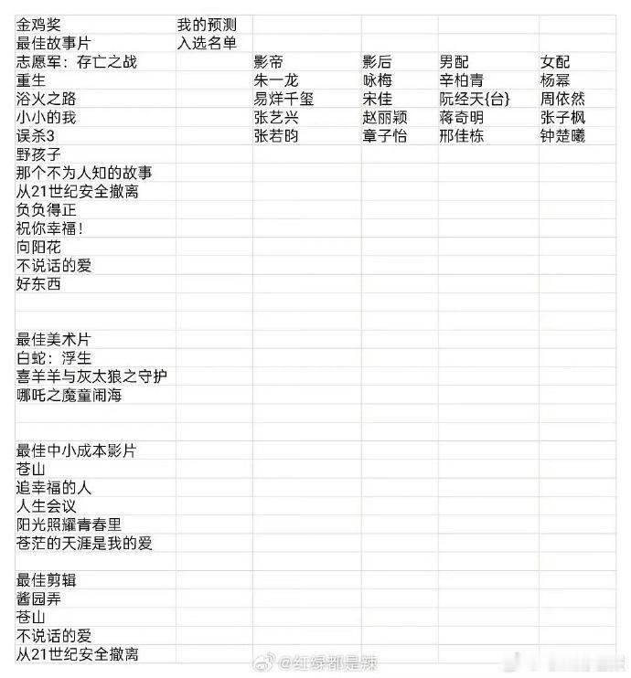 网友预测金鸡奖入围名单金鸡奖入围名单预测网友预测，《焚城》《志愿军：存亡之战