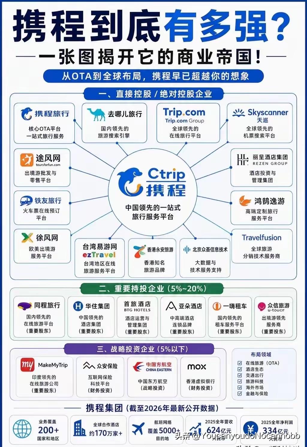 携程强的可怕，也只有国家能动它了。平台基本都垄断抽成，想买啥票尽量去官方吧，官