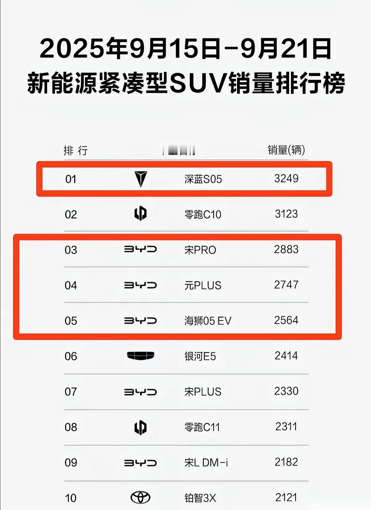 零跑和比亚迪估计一大早人都傻了。最近的销量榜单一出来，估计不少人都愣了——深