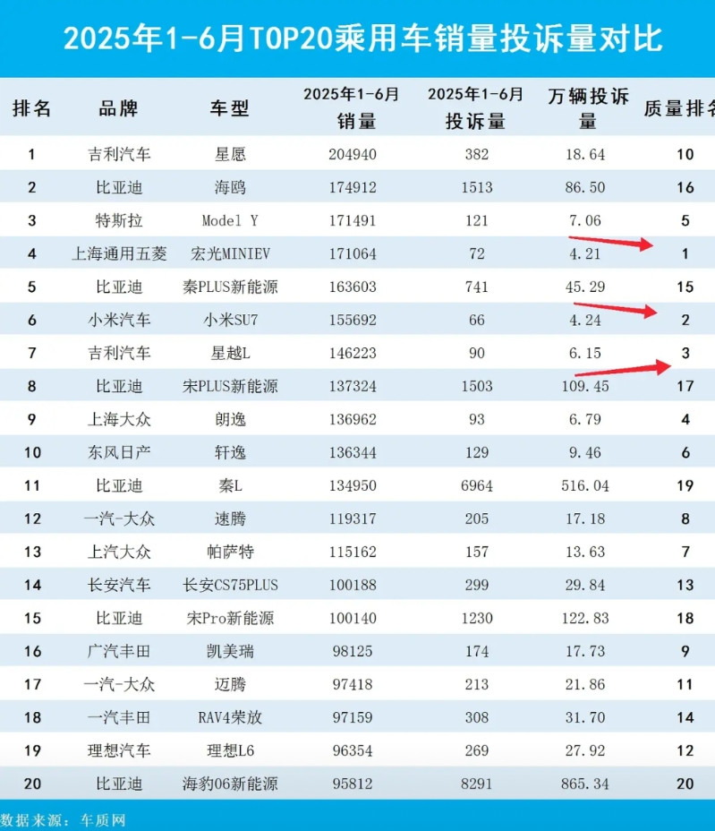 2025年1-6月乘用车销量排名前20名的车型质量情况，表现最好的是宏光MINI
